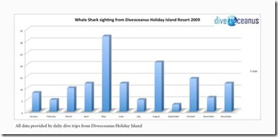 Holiday Island whale shark sightings