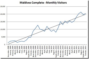 Maldives Complete - visitor traffic