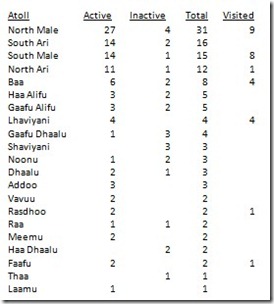 Maldives Complete visit tally