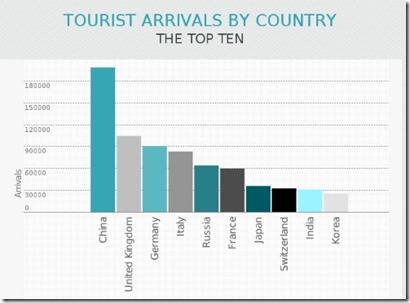 Maldives numbers 2 tourism arrivals by country