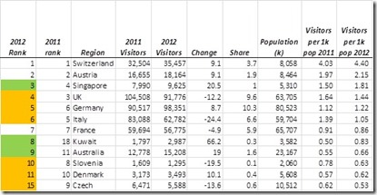 Maldives tourism arrivals by country population