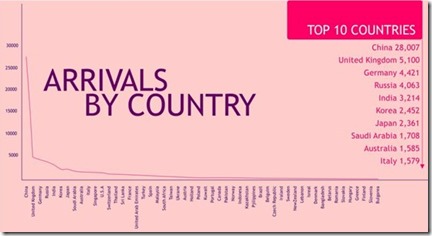 Maldives tourism arrivals by country