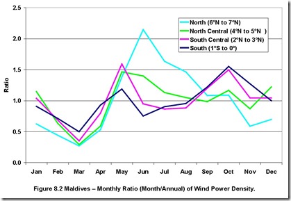 Maldives wind by month