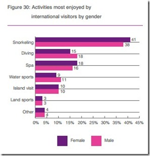 Snorkelling survey 1