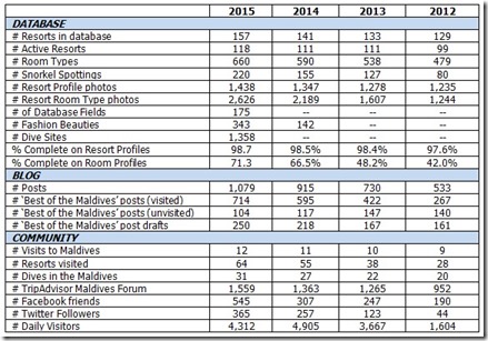 Maldives Site Summary 2015