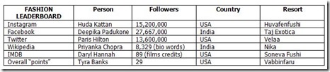 Maldives Complete fashion leaderboard