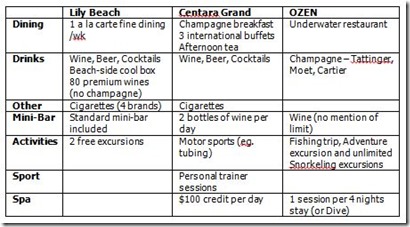 All Inclusive Maldives comparison table