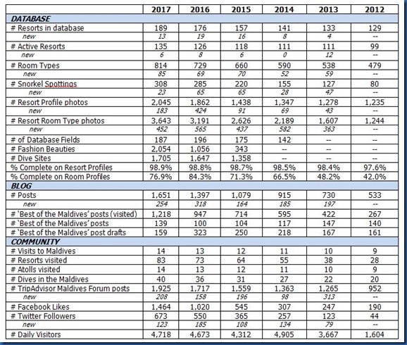 Maldives Completely by the numbers 2017