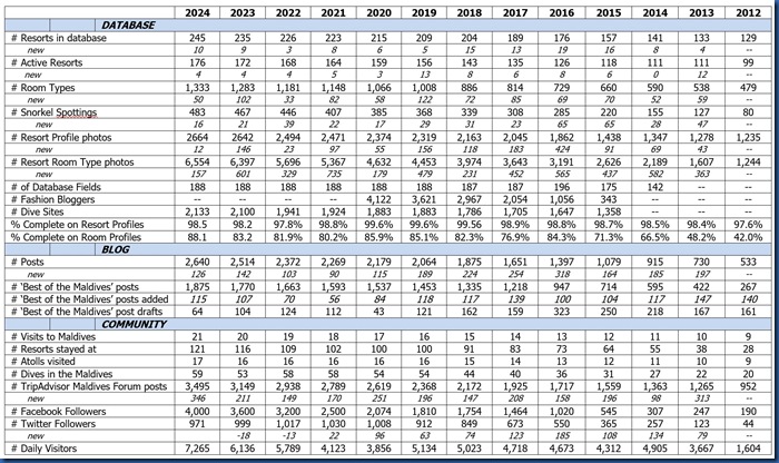 Complete-ly by the numbers 2024