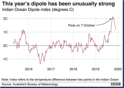 Indian Ocean Dipole 2