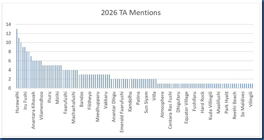 Ta Mentions chart Maldives