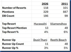 TripAdvisor comparison of Maldives resort mentions